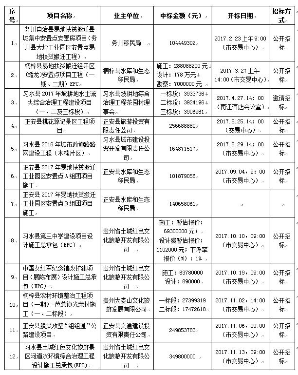 2017年度主要招標(biāo)、采購(gòu)代理一覽表