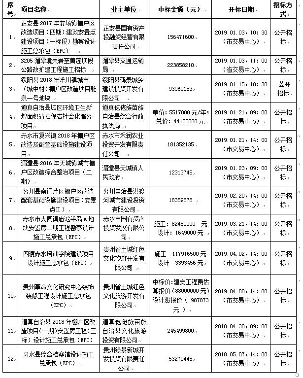 2019年度主要招標、采購代理一覽表